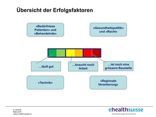 A. Schmid
März 2015
www.e-health-suisse.ch
«Regionale
Verankerung»
«Bedürfnisse
Patienten» und
«Behandelnde»
«Gesundheitspolitik»
und «Recht»
«Technik»
Übersicht der Erfolgsfaktoren
…läuft gut
…braucht noch
Arbeit
…ist noch eine
grössere Baustelle
 