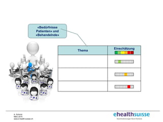 A. Schmid
März 2015
www.e-health-suisse.ch
«Bedürfnisse
Patienten» und
«Behandelnde»
Thema
Einschätzung
Allgemeine Akzeptanz bei
Bevölkerung und Akteuren
Bildungsangebote
Einbezug der Behandelnden
(insbesondere Ärzte)
 