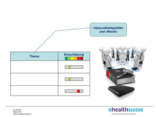 A. Schmid
März 2015
www.e-health-suisse.ch
«Gesundheitspolitik»
und «Recht»
Thema
Einschätzung
Agenda «Gesundheit2020»
(Link zu koordinierter Versorgung)
Nationale Rechtsgrundlagen
(EPDG)
Finanzierung Aufbau und Betrieb
von «Gemeinschaften»
 