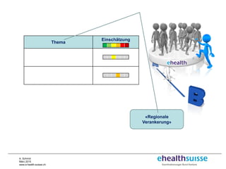 A. Schmid
März 2015
www.e-health-suisse.ch
«Regionale
Verankerung»
Thema
Einschätzung
Plattformen für alle Akteure
in den Versorgungsregionen
Festlegen der Prioritäten in den
Versorgungsregionen
(welche Prozesse zuerst)
 