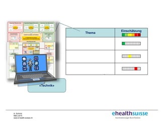 A. Schmid
März 2015
www.e-health-suisse.ch
«Technik»
Thema
Einschätzung
Architektur und
Wahl von Standards
Stand der Umsetzung
(Gemeinschaften und zentrale
Dienste)
Digitalisierung im ambulanten
Bereich und proaktive
«eHealth»-Anbindung
 