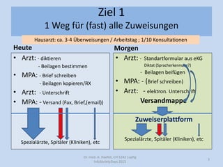 Ziel 1
1 Weg für (fast) alle Zuweisungen
Heute
• Arzt: - diktieren
- Beilagen bestimmen
• MPA: - Brief schreiben
- Beilagen kopieren/RX
• Arzt: - Unterschrift
• MPA: - Versand (Fax, Brief,(email))
Spezialärzte, Spitäler (Kliniken), etc
Morgen
• Arzt: - Standartformular aus eKG
Diktat (Spracherkennung?)
- Beilagen beifügen
• MPA: - (Brief schreiben)
• Arzt: - elektron. Unterschrift
Versandmappe
Zuweiserplattform
Spezialärzte, Spitäler (Kliniken), etc
Dr. med. A. Haefeli, CH 5242 Lupfig
InfoSocietyDays 2015
3
Hausarzt: ca. 3-4 Überweisungen / Arbeitstag ; 1/10 Konsultationen
 