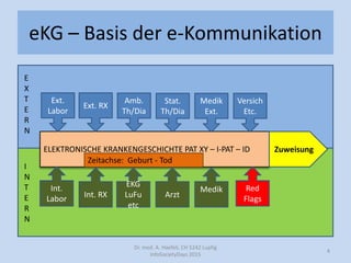 eKG – Basis der e-Kommunikation
E
X
T
E
R
N
I
N
T
E
R
N
ELEKTRONISCHE KRANKENGESCHICHTE PAT XY – I-PAT – ID
Ext.
Labor
Ext. RX
Amb.
Th/Dia
Stat.
Th/Dia
Medik
Ext.
Versich
Etc.
Int.
Labor Int. RX
EKG
LuFu
etc
Arzt
Medik Red
Flags
Zuweisung
Dr. med. A. Haefeli, CH 5242 Lupfig
InfoSocietyDays 2015
4
Zeitachse: Geburt - Tod
 