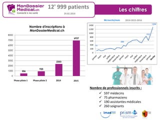 Les chiffres
12' 999 patients
29.02.2016
506
920
2353
6937
0
1000
2000
3000
4000
5000
6000
7000
8000
Nombre d'inscriptions à
MonDossierMedical.ch
Phase pilote 1 Phase pilote 2 2014 2015
2014-2015-2016Nb inscrits/mois
102
380
952
Nombre de professionnels inscrits :
 597 médecins
 75 pharmaciens
 190 assistantes médicales
 260 soignants
1304
Les chiffres
 