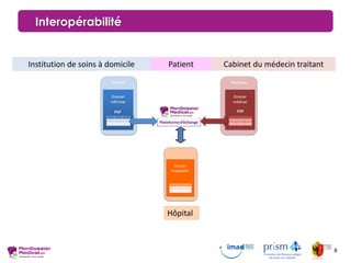 Interopérabilité
8
Cabinet du médecin traitantInstitution de soins à domicile Patient
Hôpital
 