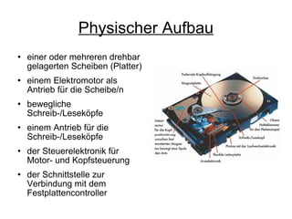 Physischer Aufbau einer oder mehreren drehbar gelagerten Scheiben (Platter) einem Elektromotor als Antrieb für die Scheibe/n  bewegliche Schreib-/Leseköpfe  einem Antrieb für die Schreib-/Leseköpfe  der Steuerelektronik für Motor- und Kopfsteuerung  der Schnittstelle zur Verbindung mit dem Festplattencontroller 