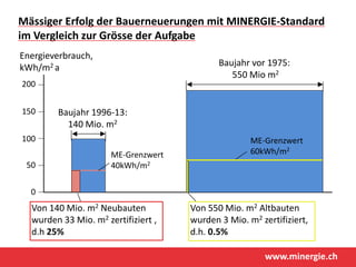 Mässiger Erfolg der Bauerneuerungen mit MINERGIE-Standard 
im Vergleich zur Grösse der Aufgabe 
Energieverbrauch, 
kWh/m2 ...
