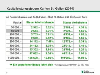 Kapitalleistungssteuern Kanton St. Gallen (2014)
12
auf Pensionskassen- und 3a-Guthaben, Stadt St. Gallen, inkl. Kirche un...