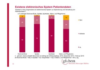 Existenz elektronisches System Patientendaten
"Existiert in Ihrer Organisation ein elektronisches System zur Speicherung und Verwaltung von
Patientendaten?"
in % befragte Ärztinnen/Ärzte, Spitäler, Apotheker, Alters- und Pflegeheime
6

2

1
9

13

22

Nein

26
24

teilweise
90
76
68

63

Ja

Ärztinnen/Ärzte

Spitäler

Apotheker

Alters- und Pflegeheime

 gfs.bern, Swiss eHealth Barometer im Auftrag der InfoSocietyDays 2014, Dezember 2013 - Februar 2014
(N Ärztinnen/Ärzte = 662, N Spitäler = 63, N Apotheker = 422, N Alters- und Pflegeheime = 401), sig.

11

 