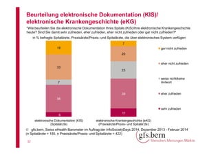 Beurteilung elektronische Dokumentation (KIS)/
elektronische Krankengeschichte (eKG)
"Wie beurteilen Sie die elektronische Dokumentation Ihres Spitals (KIS)/Ihre elektronische Krankengeschichte
heute? Sind Sie damit sehr zufrieden, eher zufrieden, eher nicht zufrieden oder gar nicht zufrieden?"
in % befragte Spitalärzte, Praxisärzte/Praxis- und Spitalärzte, die über elektronisches System verfügen
7
18

gar nicht zufrieden
20
eher nicht zufrieden

33
23
weiss nicht/keine
Antwort

7

39

eher zufrieden

36
sehr zufrieden
6
elektronische Dokumentation (KIS)
(Spitalärzte)

11
elektronische Krankengeschichte (eKG)
(Praxisärzte/Praxis- und Spitalärzte)

 gfs.bern, Swiss eHealth Barometer im Auftrag der InfoSocietyDays 2014, Dezember 2013 - Februar 2014
(n Spitalärzte = 185, n Praxisärzte/Praxis- und Spitalärzte = 422)
12

 