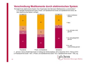 Verschreibung Medikamente durch elektronisches System
"Ermöglicht das elektronische System Ihrer Organisation den Benutzern Medikamente zu verschreiben."
in % befragte Praxisärztinnen/-ärzte, Praxis- und Spitalärztinnen/-ärzte und Spitalärztinnen/-ärzte, die
über elektronisches System verfügen
4

3

4

weiss nicht/keine
Antwort

28

31
42

Nein
2
8

14
10

Ja, wird aber nicht
genutzt

15
8
58

Ja, wird gelegentlich
genutzt

41
32
Ja, wird
routinemässig genutzt
Praxisärzte

Praxis- und Spitalärzte

Spitalärzte

 gfs.bern, Swiss eHealth Barometer im Auftrag der InfoSocietyDays 2014, Dezember 2013 - Februar 2014
(n Praxisärztinnen/-ärzte = 607, n Praxis- und Spitalärztinnen/-ärzte = 62, n Spitalärztinnen/-ärzte = 185), sig.

13

 
