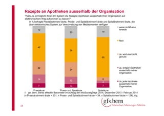 Rezepte an Apotheken ausserhalb der Organisation
"Falls Ja, ermöglicht Ihnen Ihr System die Rezepte Apotheken ausserhalb Ihrer Organisation auf
elektronischem Weg zukommen zu lassen?"
in % befragte Praxisärztinnen/-ärzte, Praxis- und Spitalärztinnen/-ärzte und Spitalärztinnen/-ärzte, die
über elektronisches System zur Verschreibung von Medikamenten verfügen
weiss nicht/keine
Antwort

12
20

18

Nein
45
38
65

22

Ja, einigen Apotheken
ausserhalb meiner
Organisation

24

12

6
4

7

6

7

Praxisärzte

Praxis- und Spitalärzte

Spitalärzte

14

Ja, wird aber nicht
genutzt

Ja, jeder Apotheke
ausserhalb meiner
Organisation

 gfs.bern, Swiss eHealth Barometer im Auftrag der InfoSocietyDays 2014, Dezember 2013 - Februar 2014
(n Praxisärztinnen/-ärzte = 231, n Praxis- und Spitalärztinnen/-ärzte = 34, n Spitalärztinnen/-ärzte = 124), sig.

14

 
