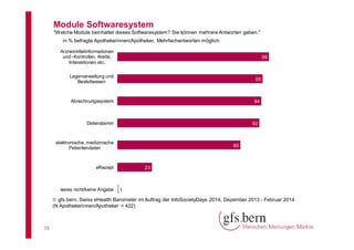 Module Softwaresystem
"Welche Module beinhaltet dieses Softwaresystem? Sie können mehrere Antworten geben."
in % befragte Apothekerinnen/Apotheker, Mehrfachantworten möglich
Arzneimittelinformationen
und -Kontrollen, Alerte,
Interaktionen etc.

99

Lagerverwaltung und
Bestellwesen

95

Abrechnungssystem

94

Datenstamm

92

elektronische, medizinische
Patientendaten

80

eRezept

weiss nicht/keine Angabe

23

1

 gfs.bern, Swiss eHealth Barometer im Auftrag der InfoSocietyDays 2014, Dezember 2013 - Februar 2014
(N Apothekerinnen/Apotheker = 422)

15

 