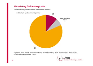 Vernetzung Softwaresystem
"Ist Ihr Softwaresystem mit anderen Behandelnden vernetzt?"
in % befragte Apothekerinnen/Apotheker

Ja
11
weiss nicht/keine
Antwort
7

Nein
82

 gfs.bern, Swiss eHealth Barometer im Auftrag der InfoSocietyDays 2014, Dezember 2013 - Februar 2014
(N Apothekerinnen/Apotheker = 422)

16

 