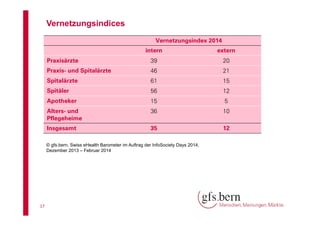 Vernetzungsindices
Vernetzungsindex 2014
intern

extern

Praxisärzte

39

20

Praxis- und Spitalärzte

46

21

Spitalärzte

61

15

Spitäler

56

12

Apotheker

15

5

Alters- und
Pflegeheime

36

10

Insgesamt

35

12

© gfs.bern, Swiss eHealth Barometer im Auftrag der InfoSociety Days 2014,
Dezember 2013 – Februar 2014

17

 