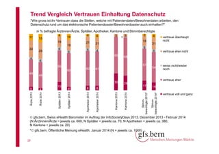 Trend Vergleich Vertrauen Einhaltung Datenschutz
"Wie gross ist Ihr Vertrauen dass die Stellen, welche mit Patientendaten/Bewohnerdaten arbeiten, den
Datenschutz rund um das elektronische Patientendossier/Bewohnerdossier auch einhalten?"
in % befragte Ärztinnen/Ärzte, Spitäler, Apotheker, Kantone und Stimmberechtigte
4
15

10

19
19
29

6
5

6

21
5

5

6

vertraue überhaupt
nicht

21

5
4

5

vertraue eher nicht

54

weiss nicht/weder
noch

68

6
57

56
60

62

61

46

8

Apotheker 2014

vertraue eher
26

17

14

8
Kantone 2013

6

Apotheker 2013

Ärzte 2014

Spitäler 2013

4

Ärzte 2013

15

6

Spitäler 2014

30

Stimmberechtigte 2014*

49

1

18

65
4

3

21

5

Stimmberechtigte 2013*

30

4

Kantone 2014

11

vertraue voll und ganz

 gfs.bern, Swiss eHealth Barometer im Auftrag der InfoSocietyDays 2013, Dezember 2013 - Februar 2014
(N Ärztinnen/Ärzte = jeweils ca. 600, N Spitäler = jeweils ca. 70, N Apotheken = jeweils ca. 380,
N Kantone = jeweils ca. 20)
* gfs.bern, Öffentliche Meinung eHealth, Januar 2014 (N = jeweils ca. 1000)
19

 