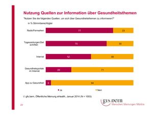 Nutzung Quellen zur Information über Gesundheitsthemen
"Nutzen Sie die folgenden Quellen, um sich über Gesundheitsthemen zu informieren?"
in % Stimmberechtigter
Radio/Fernsehen

77

Tageszeitungen/Zeit
schriften

70

Internet

30

52

Gesundheitsportale
im Internet

App zu Gesundheit

23

48

29

6

71

94
Ja

 gfs.bern, Öffentliche Meinung eHealth, Januar 2014 (N = 1003)

23

Nein

 
