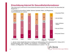 Einschätzung Internet für Gesundheitsinformationen
"Das Internet wird zunehmend für Gesundheitsinformationen genutzt. Sehen Sie dies für die Gesundheit der
BürgerInnen…"
in % befragte Ärztinnen/Ärzte, Spitäler, Kantone, Apotheker, Alters- und Pflegeheime,
Kantonalverbände von curaviva
5

5

11

6

21

13
24

29
39

6

als grosses Risiko

4

13

eher als Risiko

1
10

7

57
2

40

52
44

33

32
9
Ärztinnen/Ärzte

eher als Chance

50

50

weiss nicht/keine
Antwort

16
Spitäler

9
Kantone

12

Apotheker

Alters- und
Pflegeheime

als grosse Chance

Kantonalverbände
von curaviva

 gfs.bern, Swiss eHealth Barometer im Auftrag der InfoSocietyDays 2014, Dezember 2013 - Februar 2014
(N Ärztinnen/Ärzte = 662, N Spitäler = 63, N Kantone = 19, N Apotheker = 422,
N Alters- und Pflegeheime = 401, N Kantonalverbände von curaviva = 15), sig.

24

 