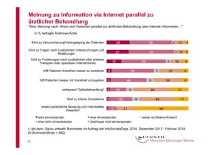 Meinung zu Information via Internet parallel zu
ärztlicher Behandlung
"Ihrer Meinung nach: Wenn sich Patienten parallel zur ärztlichen Behandlung über Internet informieren…"
in % befragte Ärztinnen/Ärzte
führt zu Verunsicherung/Verängstigung der Patienten

28

52

führt zu Fragen nach zusätzlichen Untersuchungen und
Abklärungen

27

55

führt zu Forderungen nach zusätzlichen oder anderen
Therapien oder operativen Interventionen
hilft Patienten Krankheit besser zu verstehen

6

hilft Patienten besser mit Krankheit umzugehen

5

verbessert "Selbstbehandlung"

4

ersetzt persönliche Beratung und individuelles
3 9 1
Gespräch

21

eher einverstanden
überhaupt nicht einverstanden

6
8
8

21

46
9

28

16

34

9

9

20

5

27

7

44

führt zu höerer Compliance 3

sehr einverstanden
eher nicht einverstanden

5

52

4

3 10

55

18

13

3

17

43
66
weiss nicht/keine Antwort

 gfs.bern, Swiss eHealth Barometer im Auftrag der InfoSocietyDays 2014, Dezember 2013 - Februar 2014
(N Ärztinnen/Ärzte = 662)
25

 