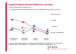Vergleich Eigener Einsatz Plattformen und Apps
"Setzen Sie selbst Apps oder Plattformen ein…"
in % befragte Ärztinnen/Ärzte, Spitäler, Apotheker, Alters- und Pflegeheime, Anteil häufig und ab und zu

Ärztinnen/Ärzte

35

Spitäler
30

21
18
17 17

17
13

Apotheker

17
16

13

15

10

9
7

zur Medikamentenverordnung

clinical decision
support tools

Qualitätssicherung

9

Alters- und Pflegeheime

Patientenmonitoring

 gfs.bern, Swiss eHealth Barometer im Auftrag der InfoSocietyDays 2014, Dezember 2013 - Februar 2014
(N Ärztinnen/Ärzte = 662, N Spitäler = 63, N Apotheker = 422, N Alters- und Pflegeheime = 401)

26

 