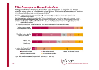 Filter Aussagen zu Gesundheits-Apps
"Im Folgenden finden Sie Aussagen zu Gesundheits-Apps, also Apps, die zur Diagnostik und Therapie
eingesetzt werden. Sagen Sie mir bitte jeweils, ob Sie damit voll einverstanden, eher einverstanden, eher nicht
einverstanden oder überhaupt nicht einverstanden sind."
Einfache und schnelle Informationsbeschaffung "Gesundheits-Apps ermöglichen eine einfache und schnelle
Informationsbeschaffung."
Marktüberwachung sollte intensiviert werden "Die Marktüberwachung der Gesundheits-Apps sollte intensiviert werden."
Gefahr von ungenügendem Datenschutz "Bei Gesundheits-Apps besteht die Gefahr von ungenügendem Datenschutz."
ersetzen das Gespräch mit Gesundheitsfachleuten "Gesundheits-Apps ersetzen in meinem Alltag das Gespräch mit
Gesundheitsfachleuten."

in % Stimmberechtigter, die schon einmal eine Gesundheits-App runtergeladen haben
einfache und schnelle
Informationsbeschaffung

32

Marktüberwachung sollte
intensiviert werden

20

Gefahr von
ungenügendem
Datenschutz

51

20

ersetzen das Gespräch mit
Gesundheitsfachleuten

5

sehr einverstanden
eher nicht einverstanden

5

37

28

28
eher einverstanden
gar nicht einverstanden

 gfs.bern, Öffentliche Meinung eHealth, Januar 2014 (n = 59)

27

12

12

10

14

27

5

17

15

62
weiss nicht/keine Antwort

 
