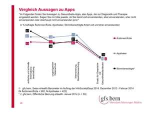 Vergleich Aussagen zu Apps
"Im Folgenden finden Sie Aussagen zu Gesundheits-Apps, also Apps, die zur Diagnostik und Therapie
eingesetzt werden. Sagen Sie mir bitte jeweils, ob Sie damit voll einverstanden, eher einverstanden, eher nicht
einverstanden oder überhaupt nicht einverstanden sind."
in % befragte Ärztinnen/Ärzte, Apotheker, Stimmberechtigte Anteil voll und eher einverstanden
83
67
53

72
66
51

Ärztinnen/Ärzte

57
52

48

10

Apotheker

Ersatz für Gespräche
mit
Gesundheitsfachleuten

Intensivierung
Marktüberwachung

ungenügender
Datenschutz

einfache und schnelle
Informationsbeschaffung

6 6

Stimmberechtigte*

 gfs.bern, Swiss eHealth Barometer im Auftrag der InfoSocietyDays 2014, Dezember 2013 - Februar 2014
(N Ärztinnen/Ärzte = 662, N Apotheker = 422)
*  gfs.bern, Öffentliche Meinung eHealth, Januar 2014 (n = 59)

28

 