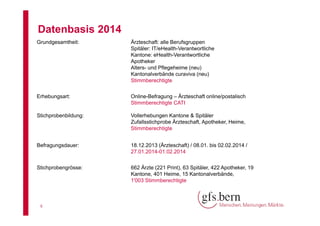 Datenbasis 2014
Grundgesamtheit:

Ärzteschaft: alle Berufsgruppen
Spitäler: IT/eHealth-Verantwortliche
Kantone: eHealth-Verantwortliche
Apotheker
Alters- und Pflegeheime (neu)
Kantonalverbände curaviva (neu)
Stimmberechtigte

Erhebungsart:

Online-Befragung – Ärzteschaft online/postalisch
Stimmberechtigte CATI

Stichprobenbildung:

Vollerhebungen Kantone & Spitäler
Zufallsstichprobe Ärzteschaft, Apotheker, Heime,
Stimmberechtigte

Befragungsdauer:

18.12.2013 (Ärzteschaft) / 08.01. bis 02.02.2014 /
27.01.2014-01.02.2014

Stichprobengrösse:

662 Ärzte (221 Print), 63 Spitäler, 422 Apotheker, 19
Kantone, 401 Heime, 15 Kantonalverbände,
1'003 Stimmberechtigte

4

 