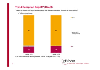 Trend Rezeption Begriff 'eHealth'
"Haben Sie bereits vom Begriff eHealth gehört oder gelesen oder haben Sie noch nie davon gehört?"
in % Stimmberechtigter
Nein

81

81
weiss nicht/
keine Antwort

3

1

16

18

Januar 2013

Januar 2014

 gfs.bern, Öffentliche Meinung eHealth, Januar 2014 (N = 1003), n.sig.

6

Ja

 