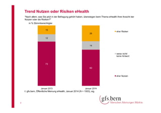 Trend Nutzen oder Risiken eHealth
"Nach allem, was Sie jetzt in der Befragung gehört haben, überwiegen beim Thema eHealth Ihrer Ansicht der
Nutzen oder die Risiken?"
in % Stimmberechtigter
15

eher Risiken
26

12

14

weiss nicht/
keine Antwort

73
60

eher Nutzen

Januar 2013

Januar 2014

 gfs.bern, Öffentliche Meinung eHealth, Januar 2014 (N = 1003), sig.

7

 