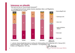 Interesse an eHealth
"Wie stark sind Sie am Thema eHealth interessiert?"
in % befragte Ärztinnen/Ärzte, Spitäler, Kantone, Apotheker, Alters- und Pflegeheime,
Kantonalverbände von curaviva
8

10

6

3

3
2

8
4

21
21
3

29

2

57

kenne Begriff nicht

überhaupt nicht
29
eher nicht

42

6
56

weiss nicht/keine
Antwort

41
45
eher stark
30

37
15

14
Ärztinnen/Ärzte

Spitäler

Kantone

Apotheker

8

sehr stark

Alters- und
Pflegeheime

 gfs.bern, Swiss eHealth Barometer im Auftrag der InfoSocietyDays 2014, Dezember 2013 - Februar 2014
(N Ärztinnen/Ärzte = 662, N Spitäler = 63, N Kantone = 19, N Apotheker = 422,
N Alters- und Pflegeheime = 401), sig.
8

 