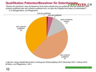 Qualifikation Patienten/Bewohner für Datenfreigabe
"Denken Sie persönlich, dass die Bewohner Ihres Heims aktuell sehr gut qualifiziert, eher gut qualifiziert, eher
schlecht qualifiziert oder sehr schlecht qualifiziert sind, um über die Freigabe ihrer Daten zu entscheiden?"
in % befragte Alters- und Pflegeheime
sehr gut qualifiziert
1
eher gut qualifiziert
4
weiss nicht/keine
Antwort
13
sehr schlecht
qualifiziert
38

eher schlecht
qualifiziert
44

 gfs.bern, Swiss eHealth Barometer im Auftrag der InfoSocietyDays 2014, Dezember 2013 - Februar 2014
(N Alters- und Pflegeheime = 401)

10

10
10

 
