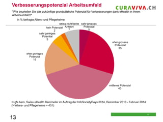 Verbesserungspotenzial Arbeitsumfeld
"Wie beurteilen Sie das zukünftige grundsätzliche Potenzial für Verbesserungen dank eHealth in Ihrem
Arbeitsumfeld?"
in % befragte Alters- und Pflegeheime
weiss nicht/keine sehr grosses
Potenzial
kein Potenzial Antwort
7
5
2
sehr geringes
Potential
5
eher grosses
Potenzial
25
eher geringes
Potenzial
16

mittleres Potenzial
40

 gfs.bern, Swiss eHealth Barometer im Auftrag der InfoSocietyDays 2014, Dezember 2013 - Februar 2014
(N Alters- und Pflegeheime = 401)

13

13
13

 