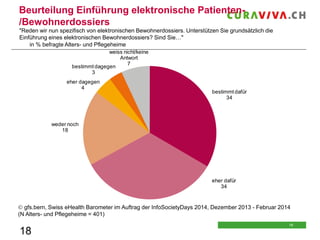 Beurteilung Einführung elektronische Patienten/Bewohnerdossiers
"Reden wir nun spezifisch von elektronischen Bewohnerdossiers. Unterstützen Sie grundsätzlich die
Einführung eines elektronischen Bewohnerdossiers? Sind Sie…"
in % befragte Alters- und Pflegeheime
weiss nicht/keine
Antwort
7
bestimmt dagegen
3
eher dagegen
4

bestimmt dafür
34

weder noch
18

eher dafür
34

 gfs.bern, Swiss eHealth Barometer im Auftrag der InfoSocietyDays 2014, Dezember 2013 - Februar 2014
(N Alters- und Pflegeheime = 401)

18

18
18

 