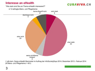 Interesse an eHealth
"Wie stark sind Sie am Thema eHealth interessiert?"
in % befragte Alters- und Pflegeheime
kenne Begriff nicht
8
überhaupt nicht
4

sehr stark
8

eher nicht
29
eher stark
45

weiss nicht/keine
Antwort
6

 gfs.bern, Swiss eHealth Barometer im Auftrag der InfoSocietyDays 2014, Dezember 2013 - Februar 2014
(N Alters- und Pflegeheime = 401)

3

3
3

 