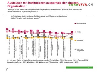 Austausch mit Institutionen ausserhalb der eigenen
Organisation
"Ermöglicht das elektronische System Ihrer Organisation den Benutzern: Austausch mit Institutionen
ausserhalb meiner eigenen Organisation"
in % befragte Ärztinnen/Ärzte, Spitäler, Alters- und Pflegeheime, Apotheker,
Anteil "Ja, wird routinemässig genutzt"
Ärztinnen/Ärzte

16

8

6

7

6

1

2

2

4

klinische/medizinische Informationen
sicher an andere
Gesundheitsfachpersonen zu senden

6 6

19

18

10
4

1

5

8

16

18
7

5

3

1

2

Spitäler

16

Labortests beantragen/bestellen

17

Patienten-Kurzdokumentationen zu
erhalten

22

klinische/medizinische Informationen
zum Patienten sicher von anderen
Gesundheitsfachpersonen erhalten

19

Patienten-Kurzdokumentationen zu
versenden

20

2

1

21

19

radiologische Befunde empfangen:
Berichte

1

24

3
Labor-Befunde empfangen

5

23

elektronische Zuweisungen zu
erhalten

22

bei Austritt Übersicht über
verabreichte Behandlungen zu
erhalten (z.B. Austrittsbericht)

24

elektronische Zuweisungen zu
versenden

24

radiologische Befunde empfangen:
Bilder

26

1
Apotheker

Alters- und
Pflegeheime

 gfs.bern, Swiss eHealth Barometer im Auftrag der InfoSocietyDays 2014, Dezember 2013 - Februar 2014
(N Ärztinnen/Ärzte = 662, N Spitäler = 63, N Alters- und Pflegeheime = 401, N Apotheker = 422)

7

7
7

 