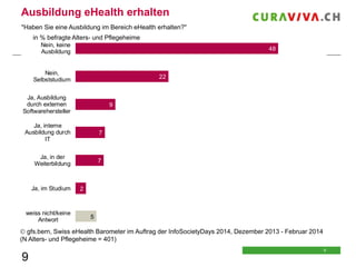 Ausbildung eHealth erhalten
"Haben Sie eine Ausbildung im Bereich eHealth erhalten?"
in % befragte Alters- und Pflegeheime
Nein, keine
Ausbildung

48

Nein,
Selbststudium

22

Ja, Ausbildung
durch externen
Softwarehersteller

9

Ja, interne
Ausbildung durch
IT

7

Ja, in der
Weiterbildung

7

Ja, im Studium

weiss nicht/keine
Antwort

2

5

 gfs.bern, Swiss eHealth Barometer im Auftrag der InfoSocietyDays 2014, Dezember 2013 - Februar 2014
(N Alters- und Pflegeheime = 401)

9

9
9

 