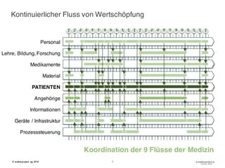 Kontinuierlicher Fluss von Wertschöpfung
6
Personal
Prozesssteuerung
Geräte / Infrastruktur
Informationen
Angehörige
PATIENTEN
Material
Medikamente
Lehre, Bildung, Forschung
Koordination der 9 Flüsse der Medizin
© walkerproject ag 2016
 