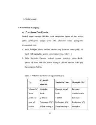 xvi
5. Tanda Lasegue
c. Pemeriksaan Penunjang
a. Pemeriksaan Pungsi Lumbal
Lumbal pungsi biasanya dilakukan untuk menganalisa jumlah sel dan protein
cairan cerebrospinal, dengan syarat tidak ditemukan adanya peningkatan
tekananintrakranial.
a. Pada Meningitis Serosa terdapat tekanan yang bervariasi, cairan jernih, sel
darah putih meningkat, glukosa dan protein normal, kultur (-).
b. Pada Meningitis Purulenta terdapat tekanan meningkat, cairan keruh,
jumlah sel darah putih dan protein meningkat, glukosa menurun, kultur (+)
beberapa jenis bakteri.
Tabel 1. Perbedaan perubahan LCS pada meningitis
Tes
Meningitis
Bakterial
Meningitis Virus Meningitis TBC
Tekanan LP
Warna
Jumlah sel
Jenis sel
Protein
Meningkat
Keruh
> 1000/ml
Predominan PMN
Sedikit meningkat
Biasanya normal
Jernih
< 100/ml
Predominan MN
Normal/meningkat
Bervariasi
Xanthochromia
Bervariasi
Predominan MN
Meningkat
 