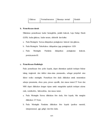 xvii
Glukosa Normal/menurun Biasanya normal Rendah
b. Pemeriksaan darah
Dilakukan pemeriksaan kadar hemoglobin, jumlah leukosit, Laju Endap Darah
(LED), kadar glukosa, kadar ureum, elektrolit dan kultur.
a. Pada Meningitis Serosa didapatkan peningkatan leukosit dan glukosa.
b. Pada Meningitis Tuberkulosa didapatkan juga peningkatan LED.
c. Pada Meningitis Purulenta didapatkan peningkatan leukosit,
protein,neutrofil.
c. Pemeriksaan Radiologis
Pada pemeriksaan foto polos kepala, dapat ditentukan apakah terdapat fraktur
tulang tengkorak dan infeksi sinus-sinus paranasales, sebagai penyebab atau
faktor resiko meningitis. Pemeriksan foto dada dilakukan untuk menentukan
adanya pneumonia, abses paru, proses spesifik, dan massa tumor.CT Scan dan
MRI dapat dilakukan dengan tujuan untuk mengetahui apakah terdapat edema
otak, ventrikulitis, hidrosefalus, dan massa tumor.
a. Pada Meningitis Serosa dilakukan foto dada, foto kepala, bila mungkin
dilakukan CT Scan.
b. Pada Meningitis Purulenta dilakukan foto kepala (periksa mastoid,
sinusparanasal, gigi geligi) dan foto dada.
 