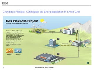 Norbert Ender, IBM Schweiz10
Grundidee Flexlast: Kühlhäuser als Energiespeicher im Smart Grid
 