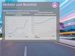 Norbert Ender, IBM Schweiz1313
Verkehr und Mobilität
13
Verkehrsaufkommen in der Schweiz:
Staubelastung Nationalstrassen
in Stunden
Verkehrsaufkommen
öffentlicher Personenverkehr
 