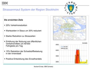Norbert Ender, IBM Schweiz
Die erreichten Ziele
 20% Verkehrsreduktion
 Wartezeiten in Staus um 30% reduziert
 Starke Reduktion zu Stosszeiten
 Erhöhung der Nutzung von öffentlichen
Verkehrsmitteln um 40‘000
Fahrgäste pro Tag
 15% Reduktion der Schadstoffbelastung
in der Innenstadt
 Positive Entwicklung des Einzelhandels
Strassenmaut System der Region Stockholm
30000
35000
40000
45000
Innerstadss
April 2005
April 2006
 