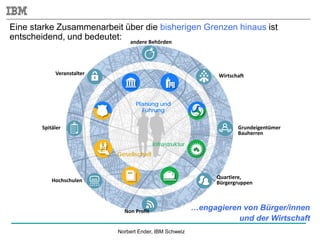 Norbert Ender, IBM Schweiz
Quartiere,
Bürgergruppen
Wirtschaft
andere Behörden
Hochschulen
Spitäler
Veranstalter
Non Profit
Grundeigentümer
Bauherren
Infrastruktur
Gesellschaft
Planung und
Führung
Eine starke Zusammenarbeit über die bisherigen Grenzen hinaus ist
entscheidend, und bedeutet:
…engagieren von Bürger/innen
und der Wirtschaft
 