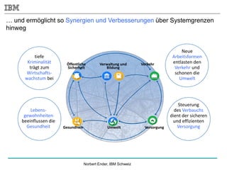 Norbert Ender, IBM Schweiz
Neue
Arbeitsformen
entlasten den
Verkehr und
schonen die
Umwelt
tiefe
Kriminalität
trägt zum
Wirtschafts-
wachstum bei
Lebens-
gewohnheiten
beeinflussen die
Gesundheit
… und ermöglicht so Synergien und Verbesserungen über Systemgrenzen
hinweg
VersorgungGesundheit Umwelt
VerkehrVerwaltung und
Bildung
Öffentliche
Sicherheit
Steuerung
des Verbauchs
dient der sicheren
und effizienten
Versorgung
 