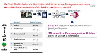 Business CASE
Die Stadt Madrid ändert das Geschäftsmodell für ihr Service Management von einem
Aktivitäten basierten Model auf ein Service Level basiertes Modell
Domänen Budget /10 Jahre
1 Verkehr 862 M€
2 Installationen
772 M€
3 Strassenunterhalt
261 M€
4 Abfallentsorgung
800 M€
5 Reinigung und
Grünanlagen
1.943 M€
6 Historische Gebäude,
Parks 278 M€
Bis zu 6% Reduktion der Gesamtkosten der
jeweiligen Services
1M€ monatliche Einsparungen über 10 Jahre
alleine im Bereich Grünanlagen
 