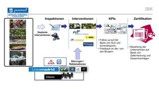 Inspektionen Interventionen KPIs Zertifikation
Störungen /
Reklamationen
• Follow up auf der
Basis von SLS und
Kontrollraports
• Feedback an die / von
den Bürgern
Geplante
Interventionen
• Bezahlung der
Unternehmen auf
Basis von
Zielerreichung und
Gesamtverträgen
Citizens
Operative level - MiNT Platform
 