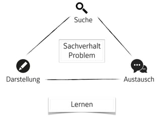 Sachverhalt 
Problem
Suche
Darstellung Austausch
Lernen
 