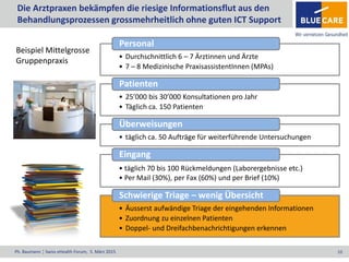 Ph. Baumann ¦ Swiss eHealth Forum, 5. März 2015 10
Die Arztpraxen bekämpfen die riesige Informationsflut aus den
Behandlungsprozessen grossmehrheitlich ohne guten ICT Support
Beispiel Mittelgrosse
Gruppenpraxis
• Durchschnittlich 6 – 7 Ärztinnen und Ärzte
• 7 – 8 Medizinische PraxisassistentInnen (MPAs)
Personal
• 25’000 bis 30’000 Konsultationen pro Jahr
• Täglich ca. 150 Patienten
Patienten
• täglich ca. 50 Aufträge für weiterführende Untersuchungen
Überweisungen
• täglich 70 bis 100 Rückmeldungen (Laborergebnisse etc.)
• Per Mail (30%), per Fax (60%) und per Brief (10%)
Eingang
• Äusserst aufwändige Triage der eingehenden Informationen
• Zuordnung zu einzelnen Patienten
• Doppel- und Dreifachbenachrichtigungen erkennen
Schwierige Triage – wenig Übersicht
 