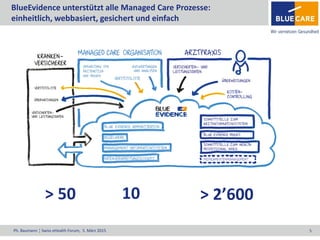 Ph. Baumann ¦ Swiss eHealth Forum, 5. März 2015 5
BlueEvidence unterstützt alle Managed Care Prozesse:
einheitlich, webbasiert, gesichert und einfach
> 50 10 > 2’600
 