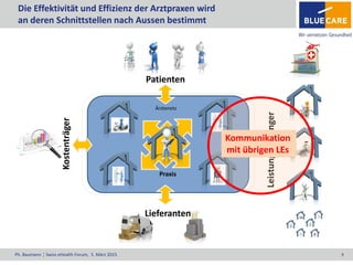Ph. Baumann ¦ Swiss eHealth Forum, 5. März 2015 9
Die Effektivität und Effizienz der Arztpraxen wird
an deren Schnittstellen nach Aussen bestimmt
Patienten
Lieferanten
Leistungserbringer
Kostenträger
Ärztenetz
Praxis
Kommunikation
mit übrigen LEs
 